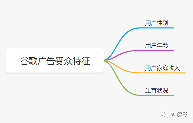 外贸独立站如何用谷歌关键词搜索广告获取优质询盘？