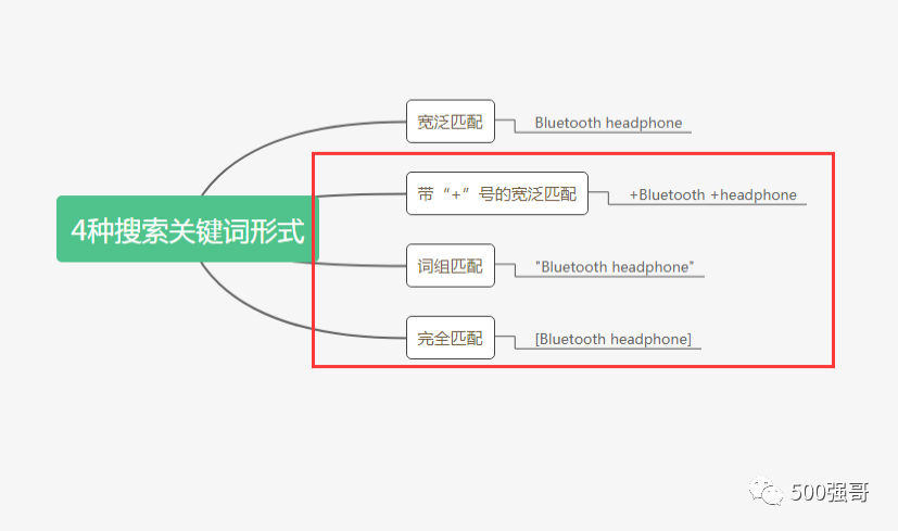 外贸独立站如何用谷歌关键词搜索广告获取优质询盘？