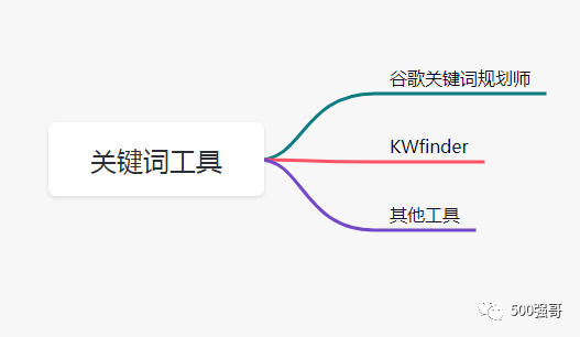 外贸独立站如何用谷歌关键词搜索广告获取优质询盘？