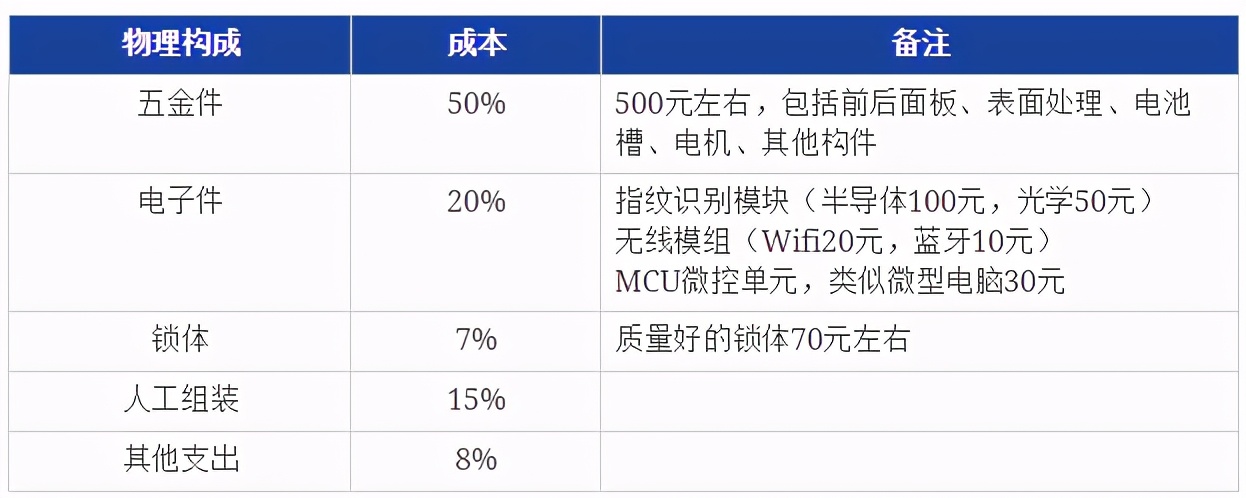 2021年智能锁推荐（指纹锁）哪个牌子好？智能锁怎么选？