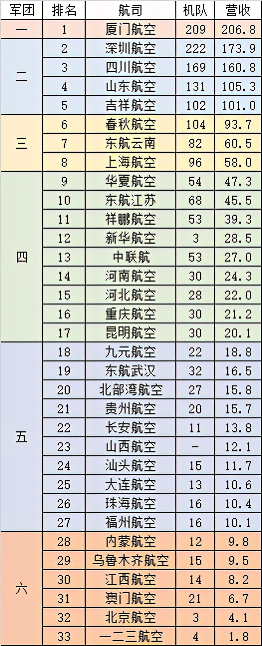 巨亏1300亿元，37家航空公司业绩排行榜