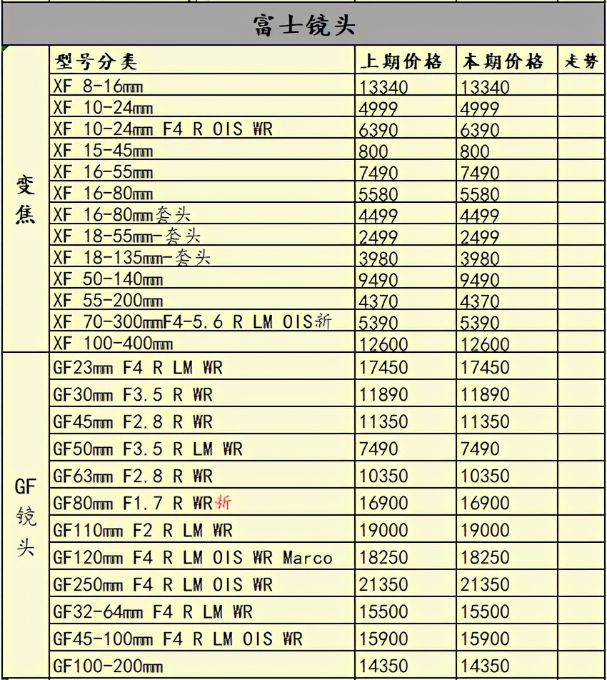 再涨价半条命不保，当前用户更喜欢什么相机？一周行情