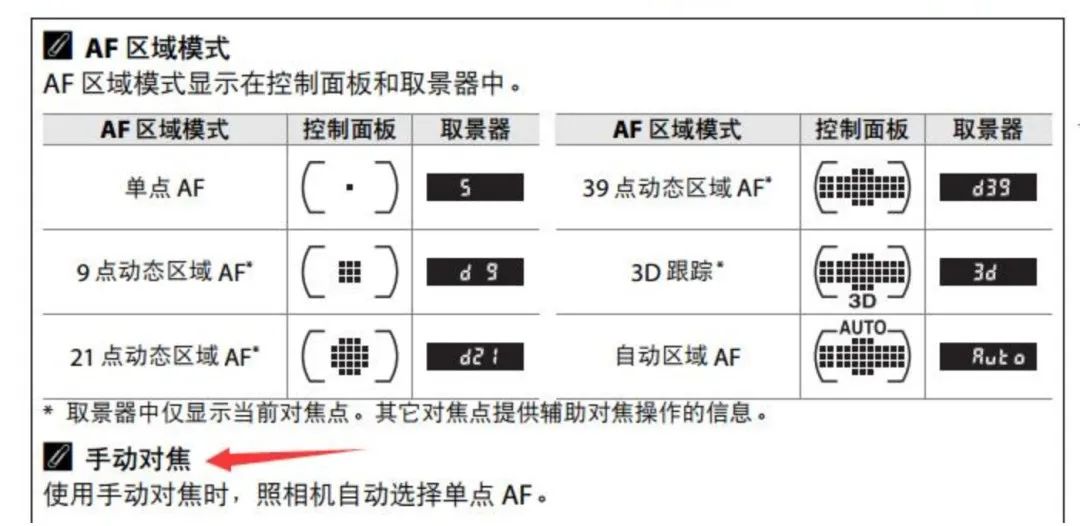 最好的教程是相机说明书，但看小白真看不懂，怎么破？