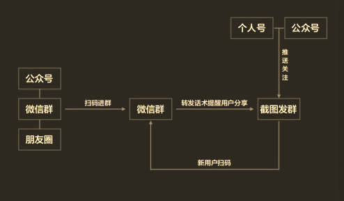 史上最全微信群裂变实操指南（干货）