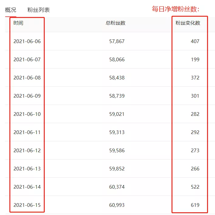 别再苦苦求互粉了！头条涨粉的5个技巧分享，一天轻松涨粉100