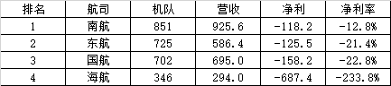 巨亏1300亿元，37家航空公司业绩排行榜