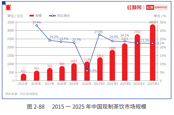 奈雪上市、中端茶饮集中爆发，新品牌的机会在哪里？