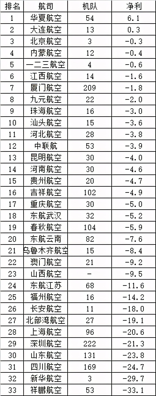 巨亏1300亿元，37家航空公司业绩排行榜